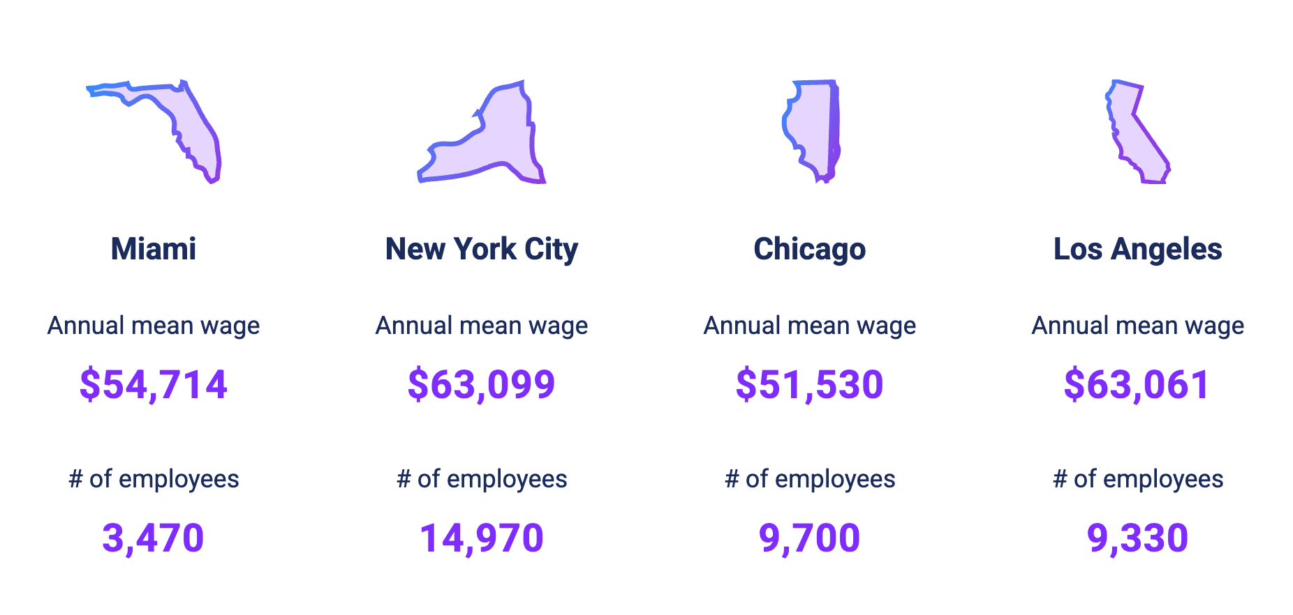 pastry chef salary by major cities